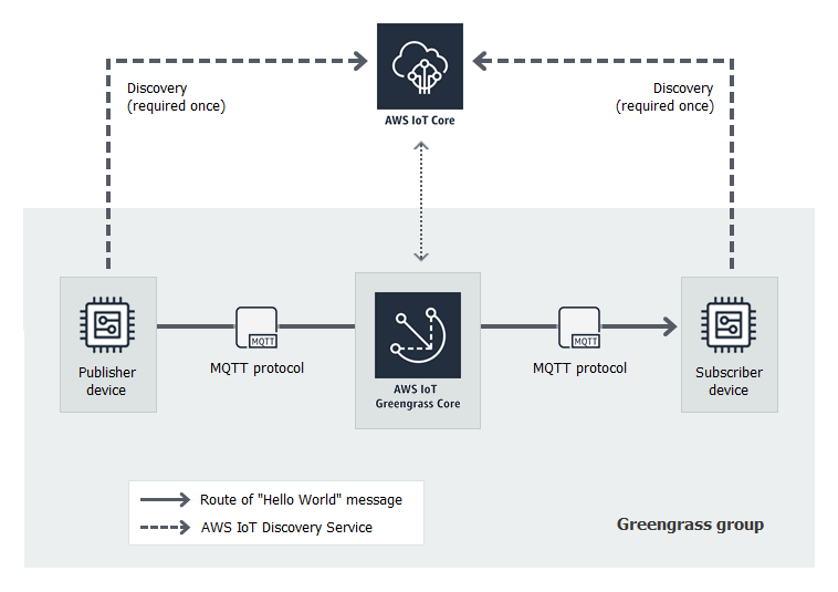 AWS IoT connected to an AWS IoT Greengrass core, which is connected to AWS IoT Greengrass device #1 and
AWS IoT Greengrass device #2.