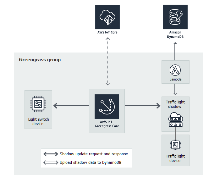 AWS IoT connected to an AWS IoT Greengrass core, which is connected to a light switch device
and a traffic light device shadow. The traffic light device shadow is connected
to a Lambda function, which is connected to a DynamoDB table.