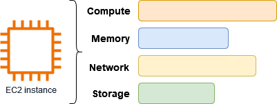 Setiap tipe instans EC2 menyediakan keseimbangan sumber daya komputasi, memori, jaringan, dan penyimpanan.
