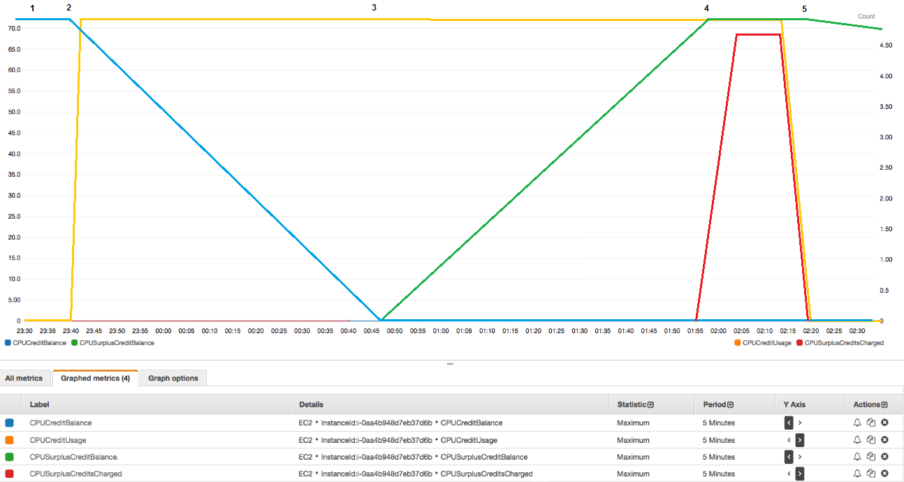 Grafik pemanfaatan CPU dari instans t2.nano yang diluncurkan sebagai tidak terbatas.