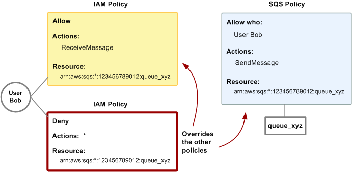 Diagram yang menunjukkan penggantian kebijakan IAM dengan kebijakan Amazon SQS. Bob menyalahgunakan aksesnyaqueue_xyz, sehingga menjadi perlu untuk menghapus seluruh aksesnya ke antrian. Hal termudah untuk dilakukan adalah menambahkan kebijakan yang menolaknya mengakses semua tindakan untuk antrian. Kebijakan ini mengesampingkan dua lainnya karena eksplisit deny selalu mengesampingkan. allow