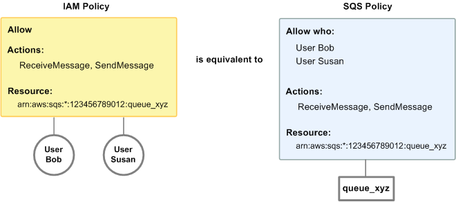 Diagram membandingkan kebijakan IAM dan kebijakan Amazon SQS yang setara dengannya. Kebijakan IAM memberikan hak atas Amazon ReceiveMessage SQS SendMessage dan tindakan untuk antrian yang queue_xyz dipanggil di Akun AWS Anda, dan kebijakan tersebut dilampirkan ke pengguna bernama Bob dan Susan (Bob dan Susan memiliki izin yang tercantum dalam kebijakan). Kebijakan Amazon SQS ini juga memberi Bob dan Susan hak atas ReceiveMessage dan SendMessage tindakan untuk antrian yang sama.