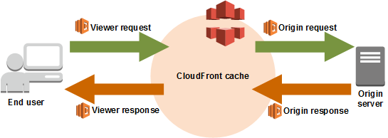 Grafik konseptual yang menunjukkan bagaimana peristiwa CloudFront pemicu untuk fungsi Lambda terintegrasi dengan. CloudFront