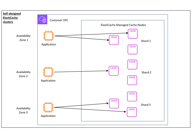 Diagram operasi cluster yang ElastiCache dirancang sendiri, dari zona ketersediaan ke VPC Pelanggan dan kemudian ke ElastiCache node cache yang dikelola.