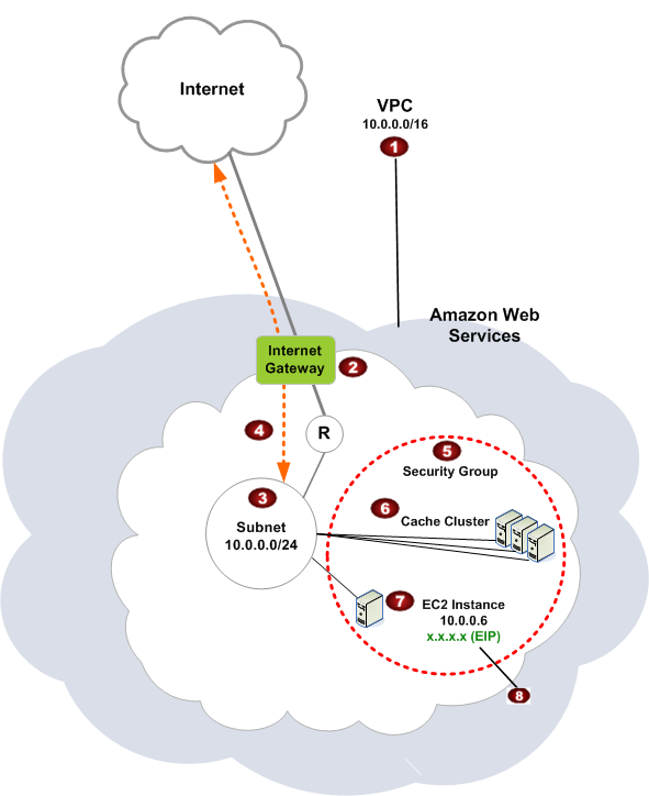Diagram yang menunjukkan lingkungan VPC Amazon dengan ElastiCache cluster dan instans Amazon. EC2