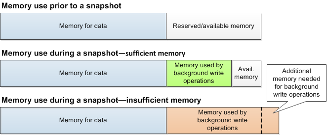 Gambar: Diagram penggunaan memori selama operasi tulis di latar belakang.