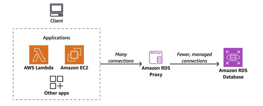 Gambaran umum tentang bagaimana aplikasi terhubung ke RDS Proxy.