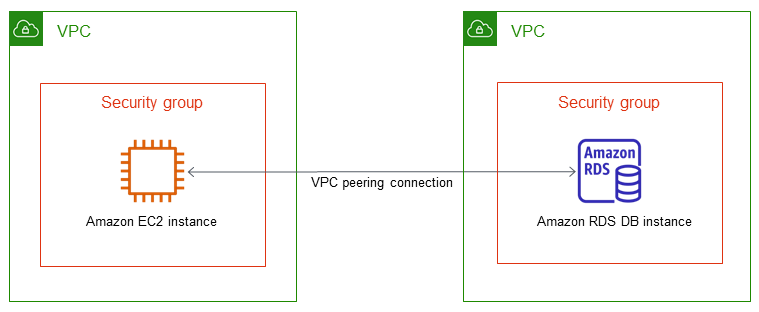 Instans DB dalam VPC yang Diakses oleh Instans EC2 dalam VPC yang Berbeda