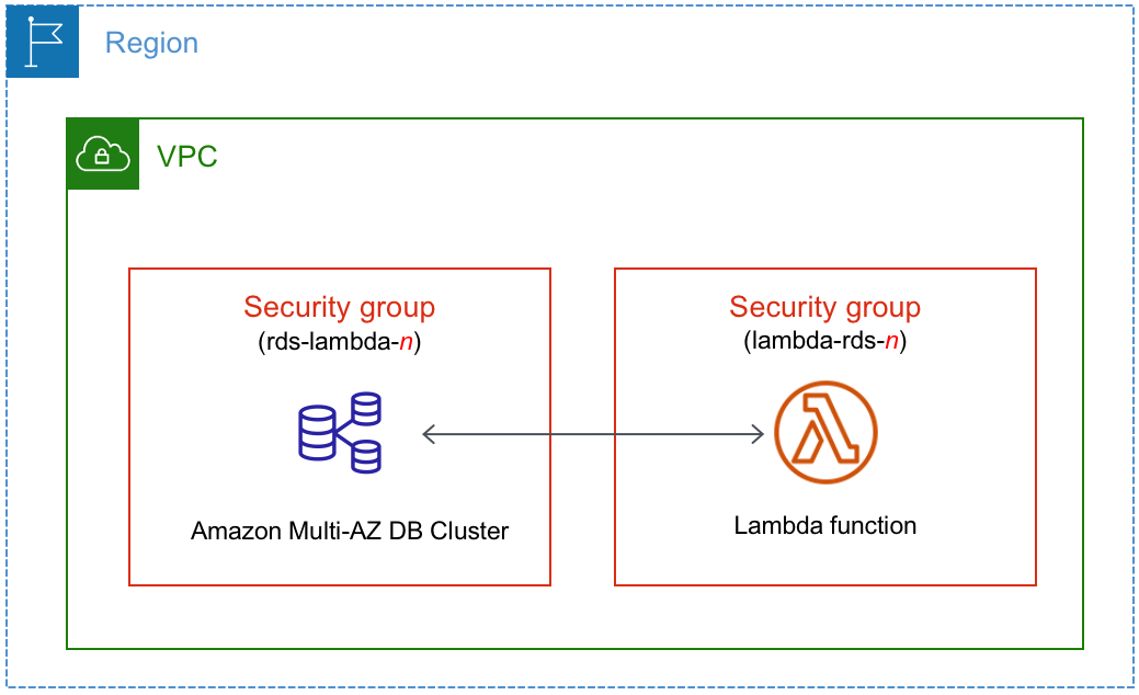 Hubungkan secara otomatis klaster basis data Multi-AZ dan fungsi Lambda.