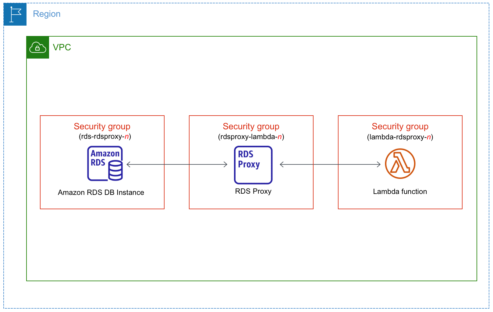 Hubungkan secara otomatis instans basis data dengan fungsi Lambda melalui Proksi RDS