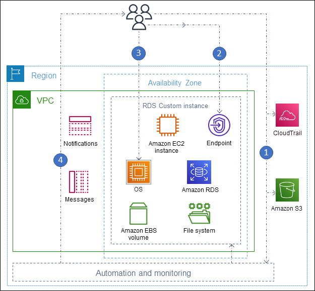 RDSKustom untuk arsitektur SQL Server