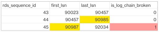 Output dari rds_fn_list_tlog_backup_metadata yang menunjukkan rantai log yang terputus.