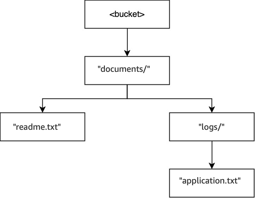 Diagram yang menunjukkan struktur direktori setelah operasi DELETE untuk documents/reports/quarterly.txt