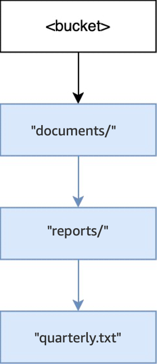 Diagram yang menunjukkan struktur direktori setelah operasi PUT untuk documents/reports/quarterly.txt