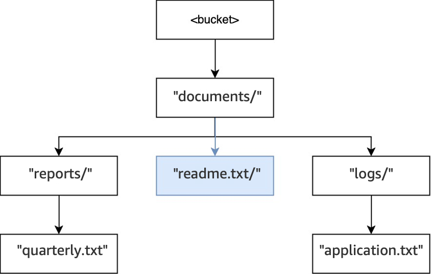 Diagram yang menunjukkan struktur direktori setelah operasi PUT untuk documents/readme.txt