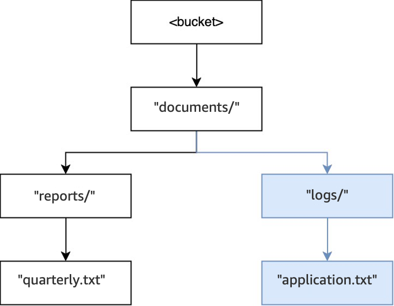 Diagram yang menunjukkan struktur direktori setelah operasi PUT untuk documents/logs/application.txt