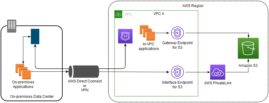 Diagram aliran data yang menunjukkan akses ke Amazon S3 menggunakan titik akhir gateway dan titik akhir antarmuka.