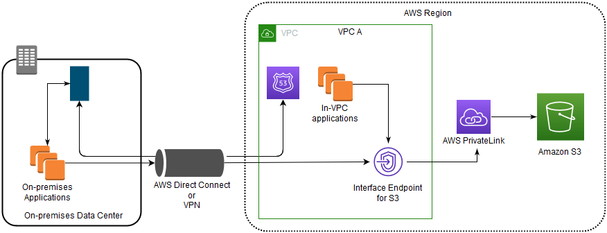 Diagram aliran data yang menunjukkan akses ke Amazon S3 menggunakan titik akhir antarmuka dan. AWS PrivateLink