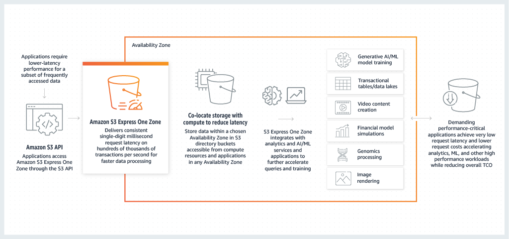 Ini adalah diagram alur kerja S3 Express One Zone.