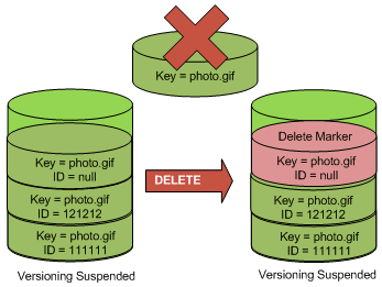 Ilustrasi yang menunjukkan penghapusan sederhana untuk menghapus objek dengan ID versi NULL.