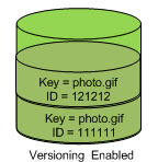 Diagram yang menggambarkan bucket berkemampuan versi yang memiliki dua objek dengan kunci yang sama tetapi versi berbeda. IDs