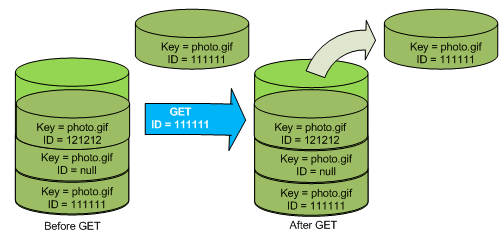 Ilustrasi yang menunjukkan bagaimana GET versionId permintaan mengambil versi tertentu dari objek.