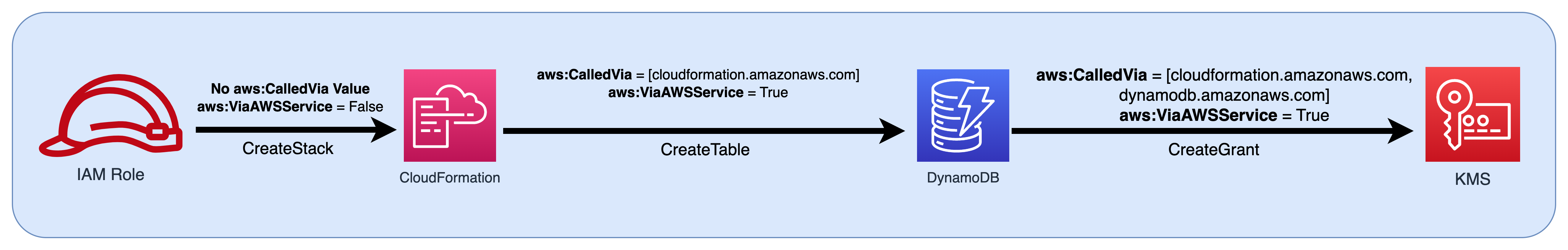 Diagram alir peran IAM diteruskan sebagai prinsipal ke CloudFormation dan kemudian meneruskan nilai kunci kondisi ke DynamoDB dan. AWS KMS