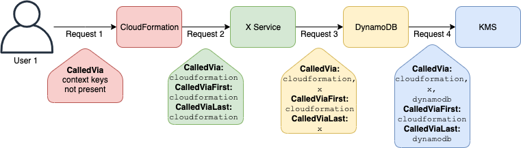 Contoh menggunakan aws: CalledViaFirst dan aws: CalledViaLast