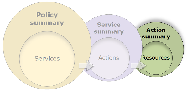 diagram ringkasan kebijakan yang menggambarkan 3 tabel dan hubungannya.