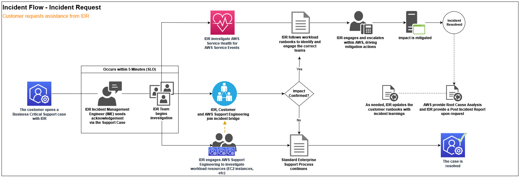 End-to-end diagram alur kerja untuk permintaan bantuan insiden