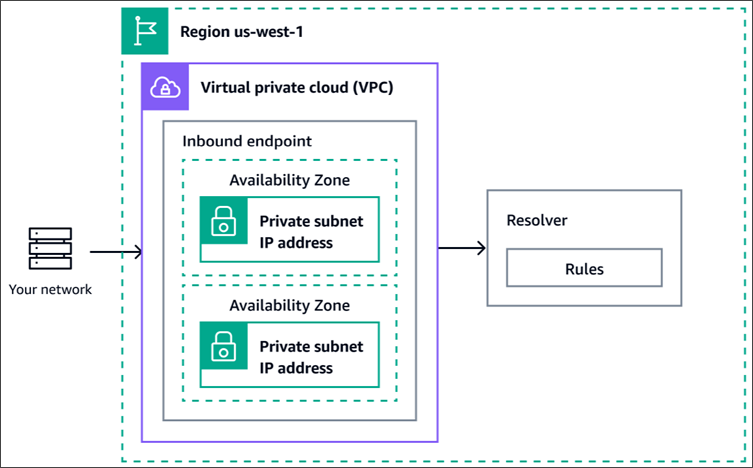 Grafik konseptual yang menunjukkan jalur kueri DNS dari resolver DNS di jaringan Anda ke titik akhir Route 53 Resolver.