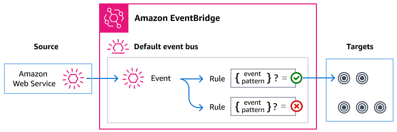 AWS layanan mengirim acara ke bus acara EventBridge default. Jika acara cocok dengan pola acara aturan, EventBridge kirimkan acara ke target yang ditentukan untuk aturan tersebut.