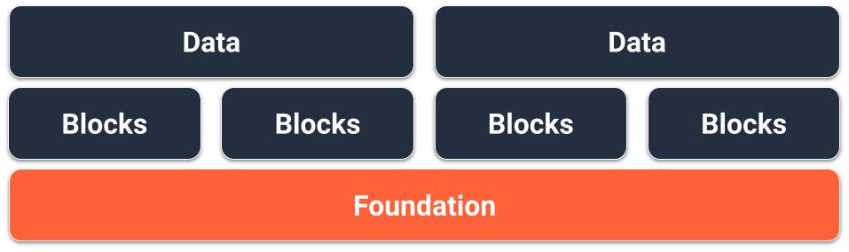 Gambar menunjukkan hubungan konseptual antara data, blok yang berada di bawahnya, dan fondasi yang mendasari blok. Penekanan pada fondasi.