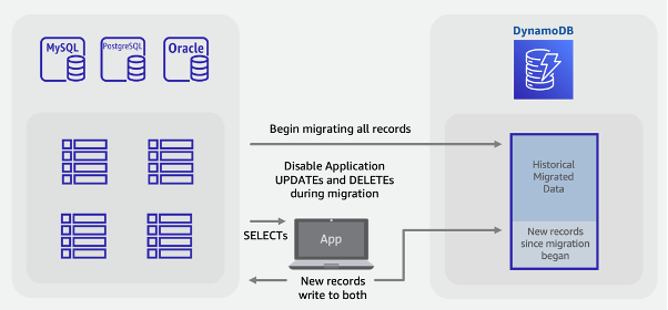 Proses migrasi hibrida untuk memindahkan data ke DynamoDB, menggunakan metode migrasi online dan offline.
