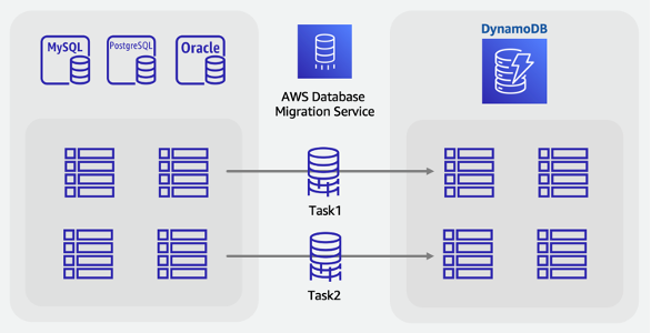 Proses migrasi online untuk memindahkan data ke DynamoDB dari database relasional menggunakan Database AWS Migration Service.