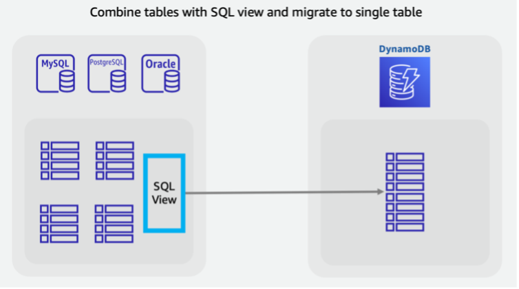Skenario yang menggabungkan beberapa tabel SQL lama ke dalam tabel DynamoDB tunggal untuk memanfaatkan pola akses NoSQL.