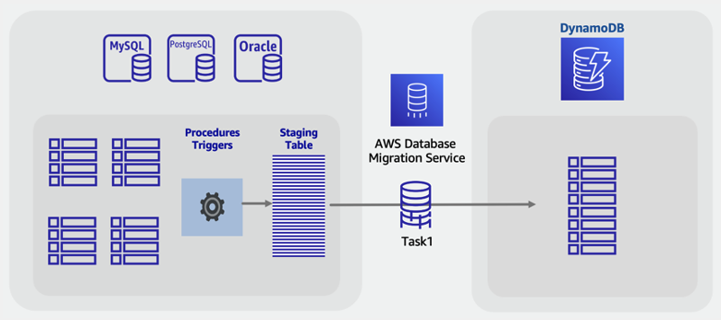Migrasi online dari tabel pementasan SQL ke DynamoDB menggunakan DMS. AWS