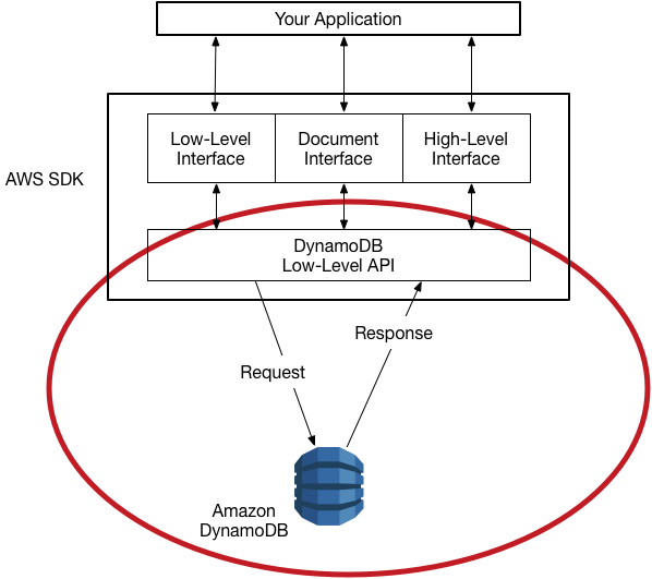 DynamoDB API tingkat rendah dan AWS cara SDK menangani permintaan dan respons tingkat protokol.