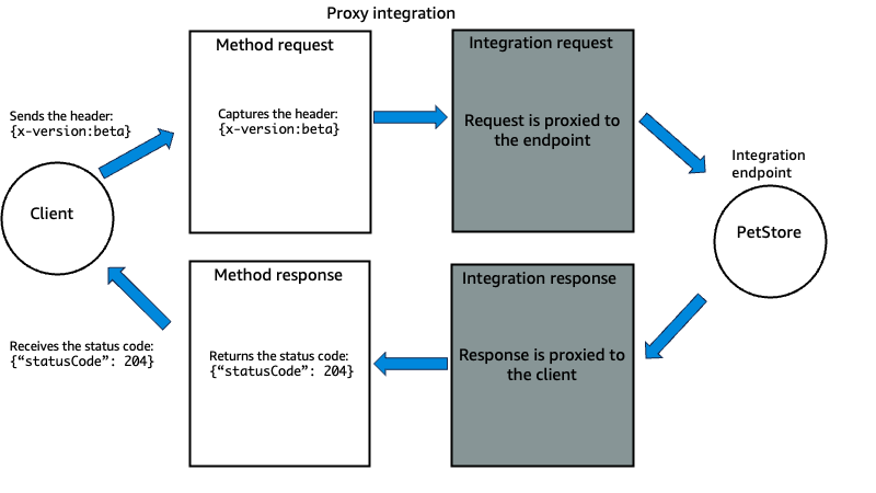 Diagram integrasi proxy API Gateway
