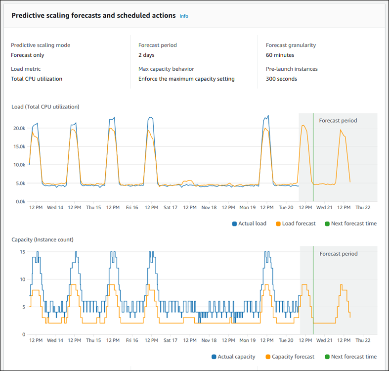 
                        Grafik pada halaman Prakiraan penskalaan prediktif dan tindakan terjadwal di konsol.
                    