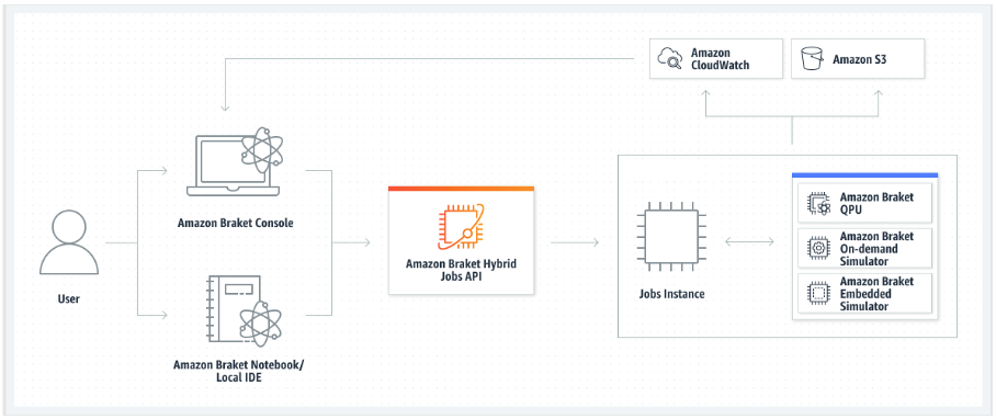 Diagram diagram alur yang menunjukkan interaksi pengguna dengan komponen Amazon Braket, API, Instans Pekerjaan, dan simulator untuk tugas hybrid, QPU, sesuai permintaan, dan tertanam. Hasil disimpan di bucket Amazon Simple Storage Service dan dianalisis menggunakan Amazon CloudWatch di konsol Amazon Braket.