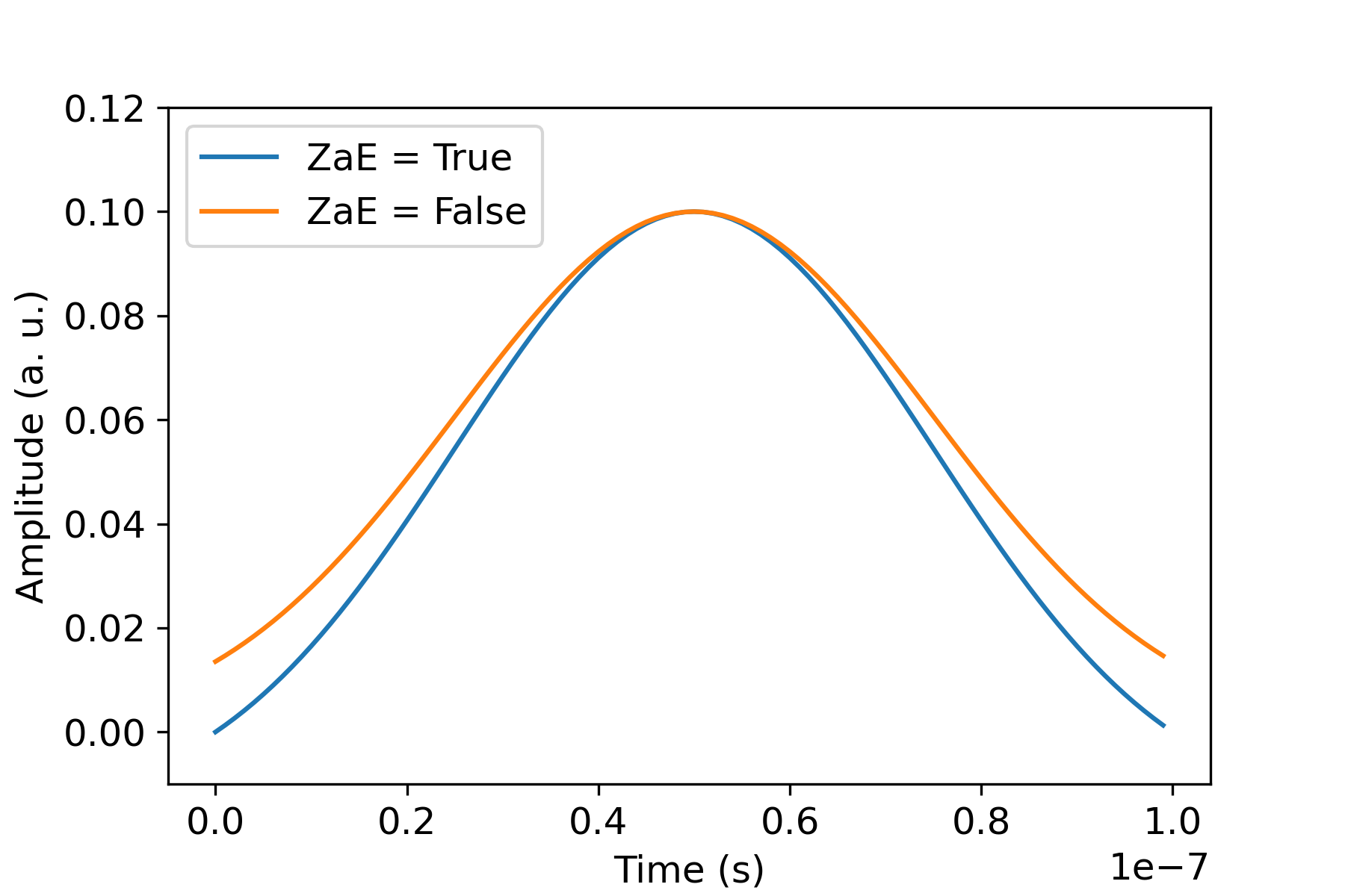 Grafik yang menunjukkan amplitudo dari waktu ke waktu untuk dua kasus: ZaE = Benar (kurva bawah) dan ZaE = Salah (kurva atas). Kurva memiliki bentuk lonceng memuncak sekitar 0,5 detik dengan amplitudo 0,10 a. u..