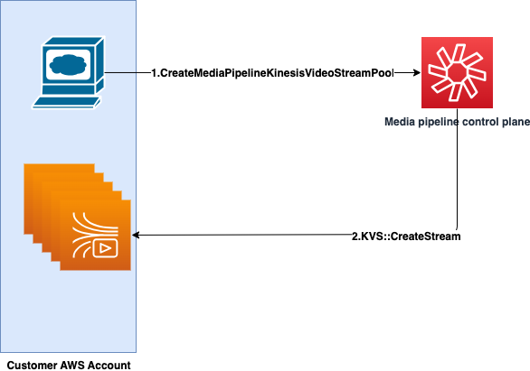 Diagram yang menampilkan panggilan API yang membuat kumpulan Kinesis Video Streams.