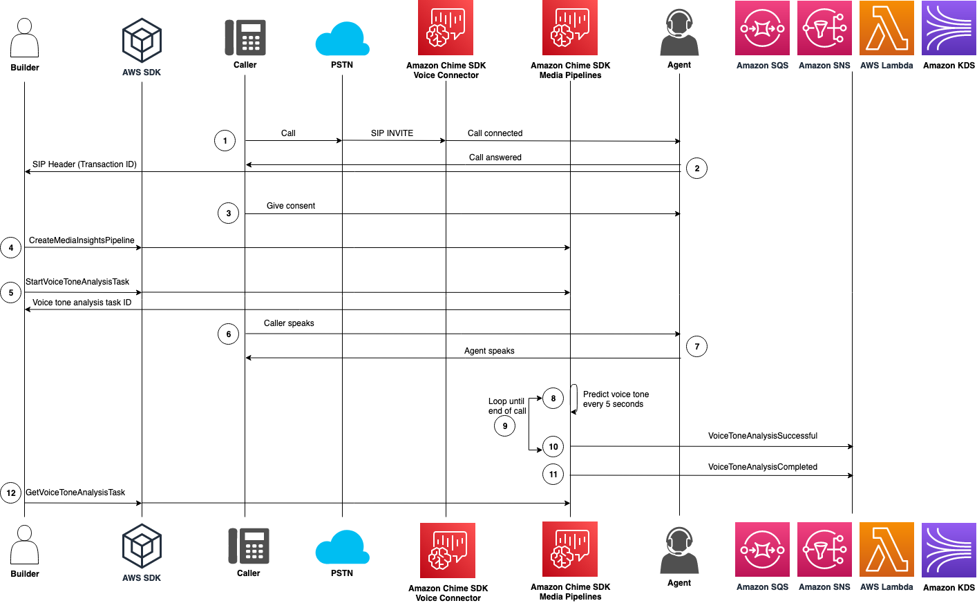 Diagram yang menunjukkan aliran data melalui analisis nada suara.