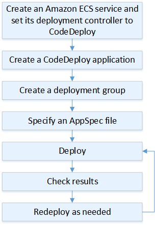 Bagaimana CodeDeploy menyebarkan aplikasi sebagai tugas yang ditetapkan ke Amazon ECS.