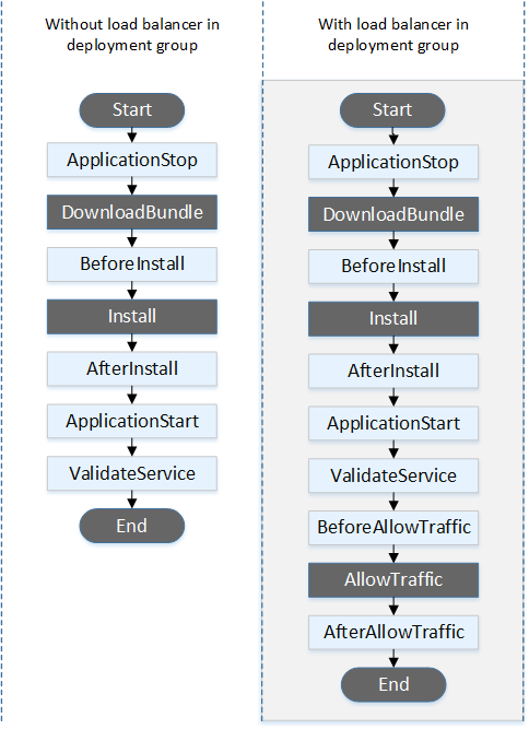 Urutan kait peristiwa selama penerapan peluncuran Auto Scaling.