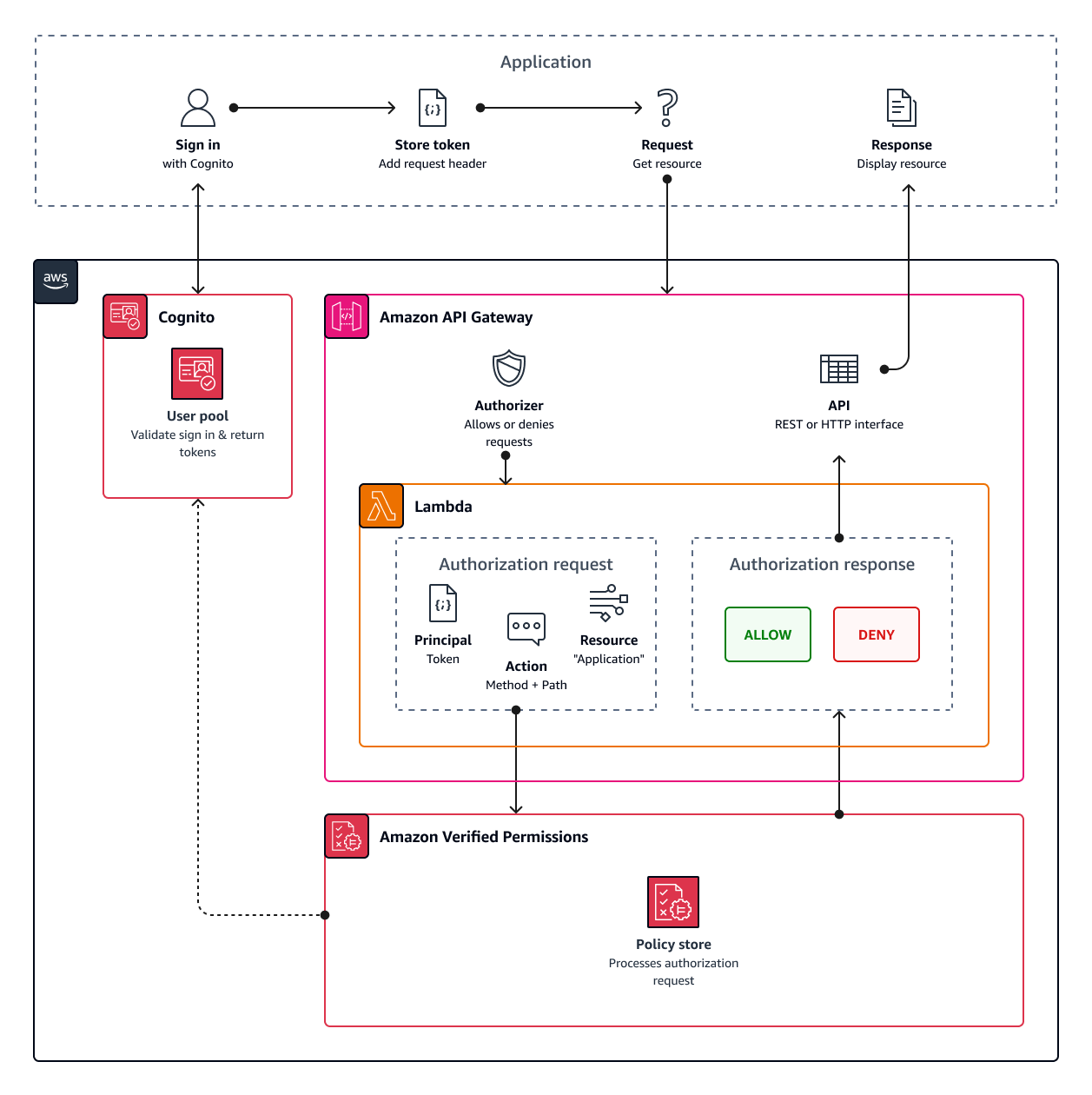 Diagram yang menggambarkan aliran otorisasi API dengan Izin Terverifikasi Amazon. Aplikasi membuat permintaan ke API Amazon API Gateway. API memanggil otorisasi Lambda. Authorizer membuat permintaan API ke Izin Terverifikasi. Izin Terverifikasi memeriksa validitas token dan mengembalikan keputusan otorisasi.