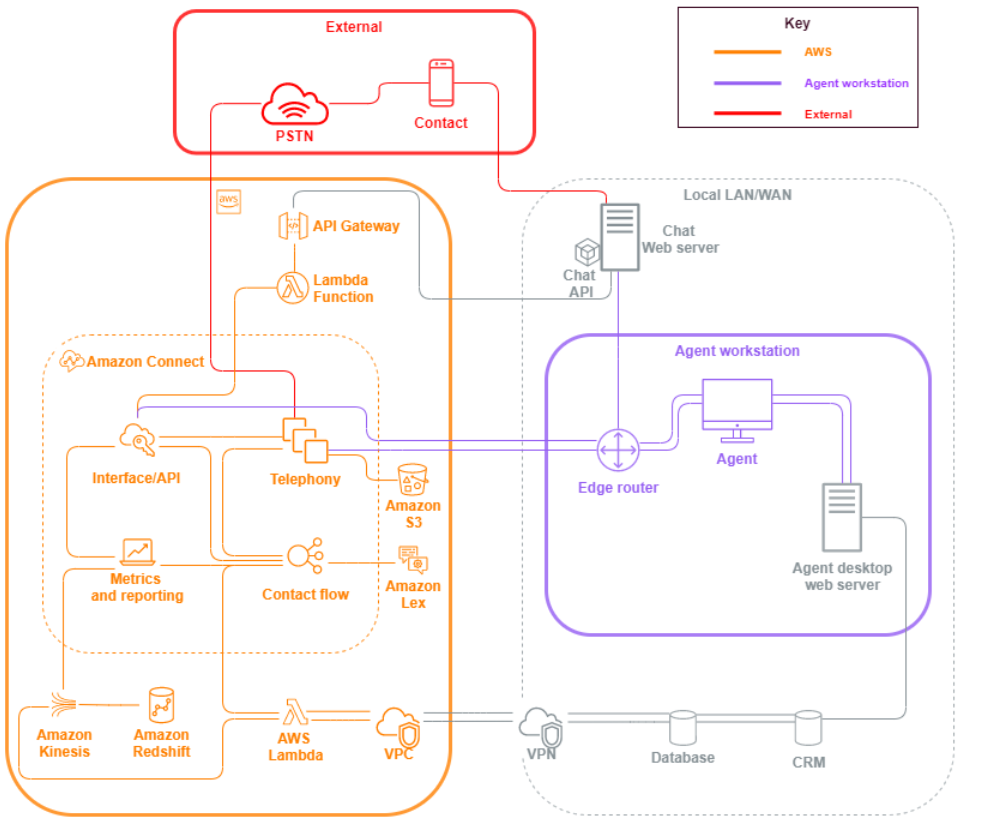 Vektor keamanan Amazon Connect.