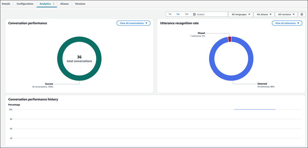 Tab Analytics dengan contoh data analitik untuk bot.