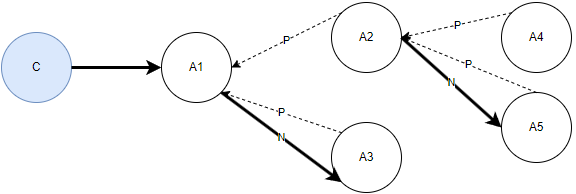 A1 mengundang A2, A2 mengundang A4 dan A5, A1 mengundang A3.